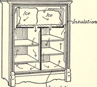 Picture 82 of 186 from Physics of the household (1914), leaf 148