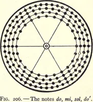 Picture 181 of 186 from Physics of the household (1914), leaf 294
