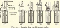 An illustration from Physics of the household (1914)