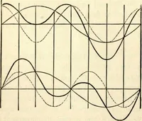An illustration from Physics for university students (1896)