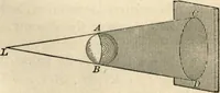An illustration from Physics for university students (1896)