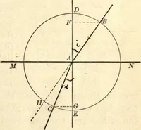 An illustration from Physics for university students (1896)