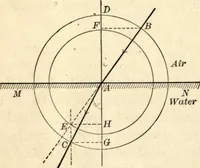 An illustration from Physics for university students (1896)