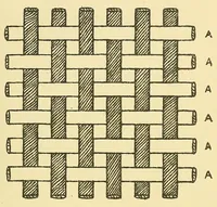 An illustration from Piece goods manual : Fabrics described; textile, knit goods, weaving terms, etc., explained ; with notes on the classification of samples (1917)