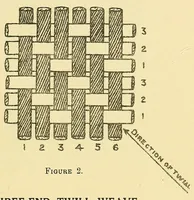 An illustration from Piece goods manual : Fabrics described; textile, knit goods, weaving terms, etc., explained ; with notes on the classification of samples (1917)