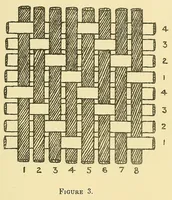 Picture 4 of 10 from Piece goods manual : Fabrics described; textile, knit goods, weaving terms, etc., explained ; with notes on the classification of samples (1917), leaf 17