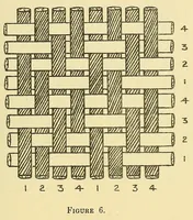 An illustration from Piece goods manual : Fabrics described; textile, knit goods, weaving terms, etc., explained ; with notes on the classification of samples (1917)