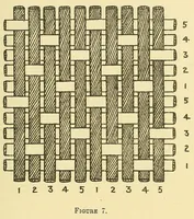 An illustration from Piece goods manual : Fabrics described; textile, knit goods, weaving terms, etc., explained ; with notes on the classification of samples (1917)