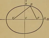 An illustration from Plane and solid analytic geometry; an elementary textbook (1901)