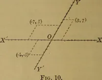 An illustration from Plane and solid analytic geometry; an elementary textbook (1901)