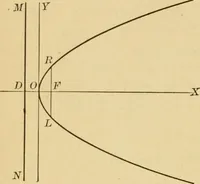 An illustration from Plane and solid analytic geometry; an elementary textbook (1905)