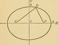 An illustration from Plane and solid analytic geometry; an elementary textbook (1905)