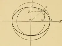 An illustration from Plane and solid analytic geometry; an elementary textbook (1905)