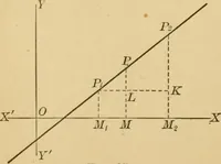 An illustration from Plane and solid analytic geometry; an elementary textbook (1905)