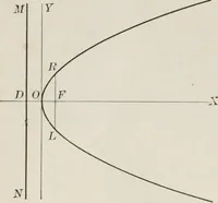 An illustration from Plane and solid analytic geometry; an elementary textbook (1904)