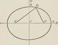 An illustration from Plane and solid analytic geometry; an elementary textbook (1904)
