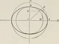 An illustration from Plane and solid analytic geometry; an elementary textbook (1904)