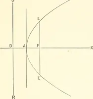 An illustration from Plane and solid analytic geometry (1897)