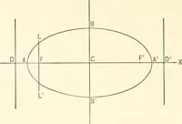 An illustration from Plane and solid analytic geometry (1897)