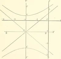 An illustration from Plane and solid analytic geometry (1897)