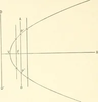 An illustration from Plane and solid analytic geometry (1897)
