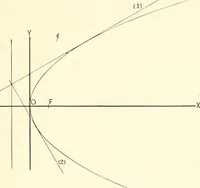 An illustration from Plane and solid analytic geometry (1897)
