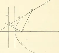 An illustration from Plane and solid analytic geometry (1897)