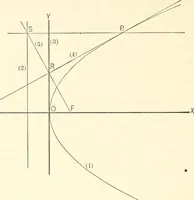An illustration from Plane and solid analytic geometry (1897)