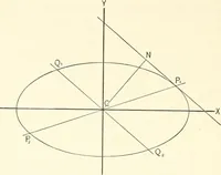 An illustration from Plane and solid analytic geometry (1897)