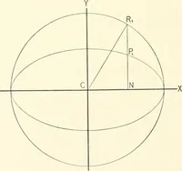 An illustration from Plane and solid analytic geometry (1897)