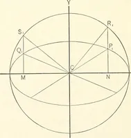 An illustration from Plane and solid analytic geometry (1897)
