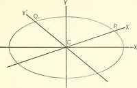 An illustration from Plane and solid analytic geometry (1897)