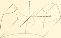 An illustration from Plane and solid analytic geometry (1897)