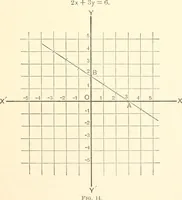 An illustration from Plane and solid analytic geometry (1897)