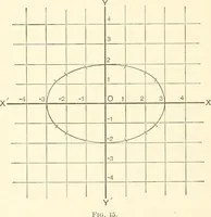 An illustration from Plane and solid analytic geometry (1897)