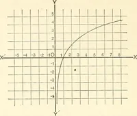 An illustration from Plane and solid analytic geometry (1897)