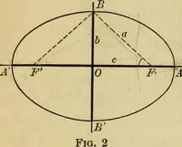 An illustration from Plane and solid analytic geometry (1921)