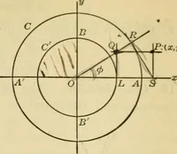 An illustration from Plane and solid analytic geometry (1921)