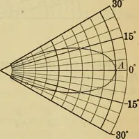An illustration from Plane and solid analytic geometry (1921)