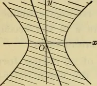 An illustration from Plane and solid analytic geometry (1921)