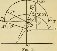 An illustration from Plane and solid analytic geometry (1921)