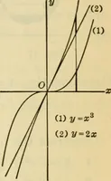 An illustration from Plane and solid analytic geometry (1921)