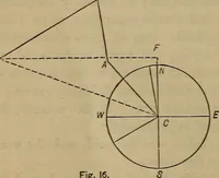 An illustration from Plane and spherical trigonometry (1887)