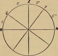 An illustration from Plane and spherical trigonometry (1887)