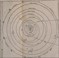 An illustration from The planetarium, and astronomical calculator .. (1833)