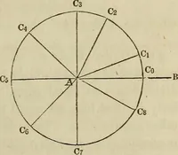 An illustration from Plane trigonometry, and its application to mensuration and land surveying. Accompanied with all the necessary logarithmic and trigonometric tables (1852)