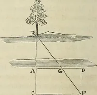 An illustration from Plane trigonometry, and its application to mensuration and land surveying. Accompanied with all the necessary logarithmic and trigonometric tables (1852)
