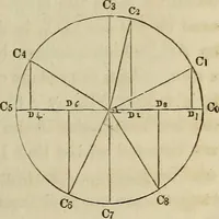 An illustration from Plane trigonometry, and its application to mensuration and land surveying. Accompanied with all the necessary logarithmic and trigonometric tables (1852)