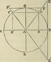 An illustration from Plane trigonometry, and its application to mensuration and land surveying. Accompanied with all the necessary logarithmic and trigonometric tables (1852)