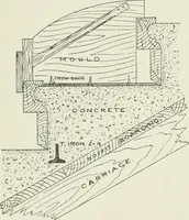 An illustration from Plastering, plain and decorative. A practical treatise on the art & craft of plastering and modelling, including full descriptions of the various tools, materials, processes, and appliances employed ... together with an account of historical plastering in England, Scotland, and Ireland, accompanied by numerous examples (1899)